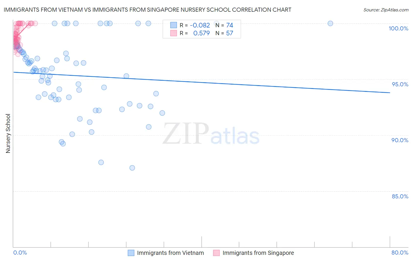 Immigrants from Vietnam vs Immigrants from Singapore Nursery School