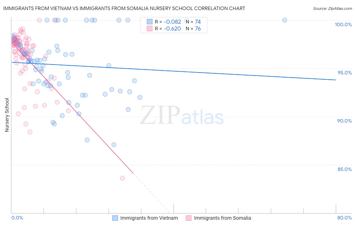 Immigrants from Vietnam vs Immigrants from Somalia Nursery School