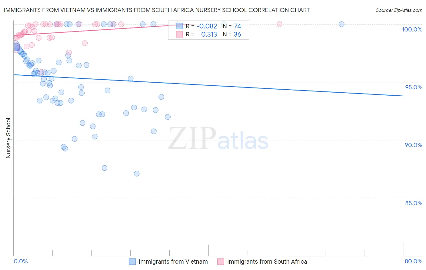 Immigrants from Vietnam vs Immigrants from South Africa Nursery School