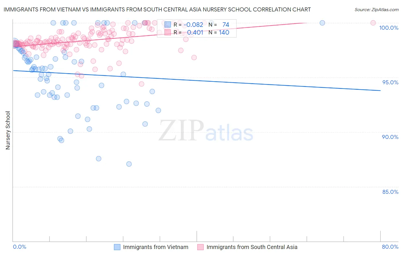 Immigrants from Vietnam vs Immigrants from South Central Asia Nursery School