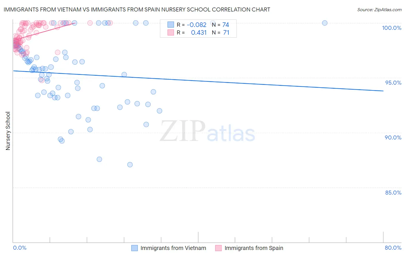 Immigrants from Vietnam vs Immigrants from Spain Nursery School