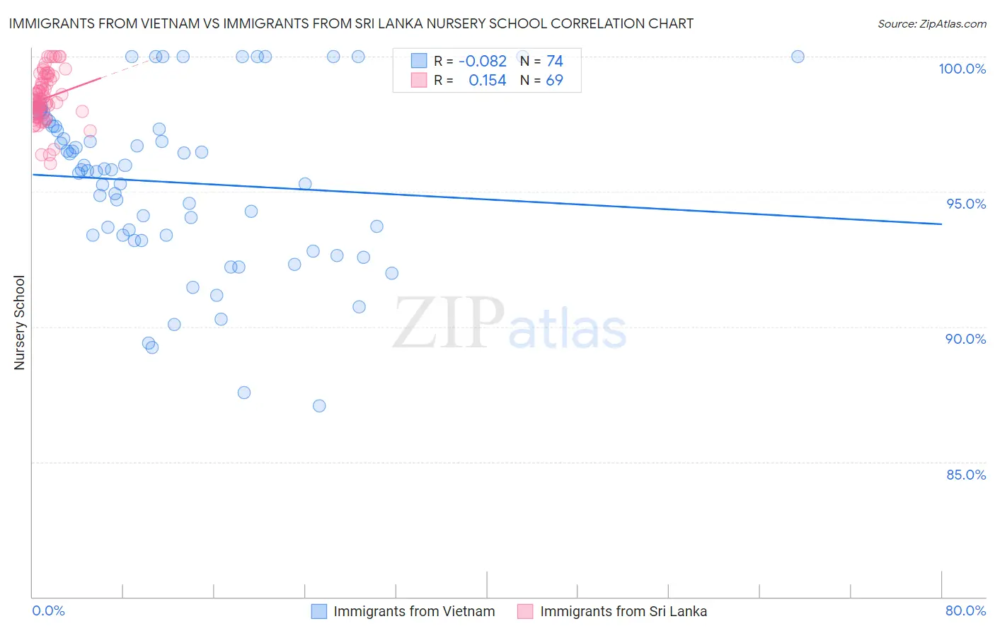 Immigrants from Vietnam vs Immigrants from Sri Lanka Nursery School