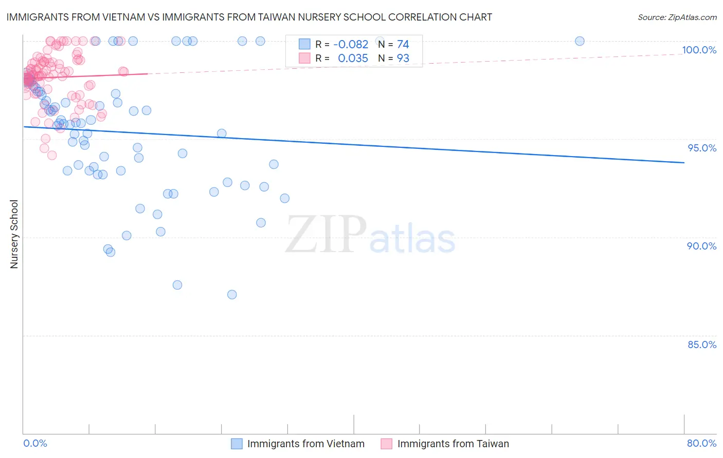 Immigrants from Vietnam vs Immigrants from Taiwan Nursery School