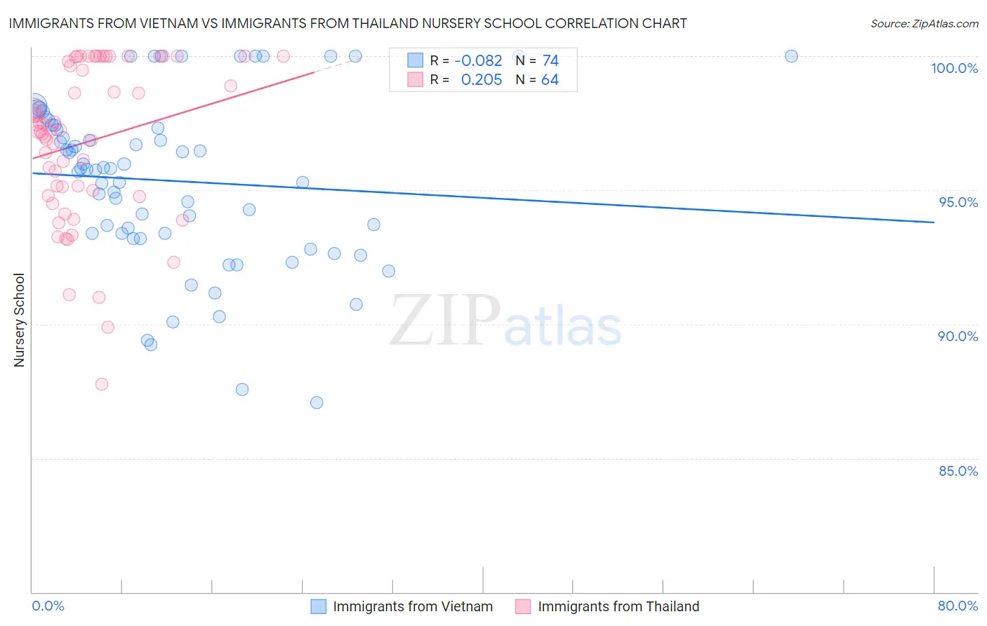 Immigrants from Vietnam vs Immigrants from Thailand Nursery School