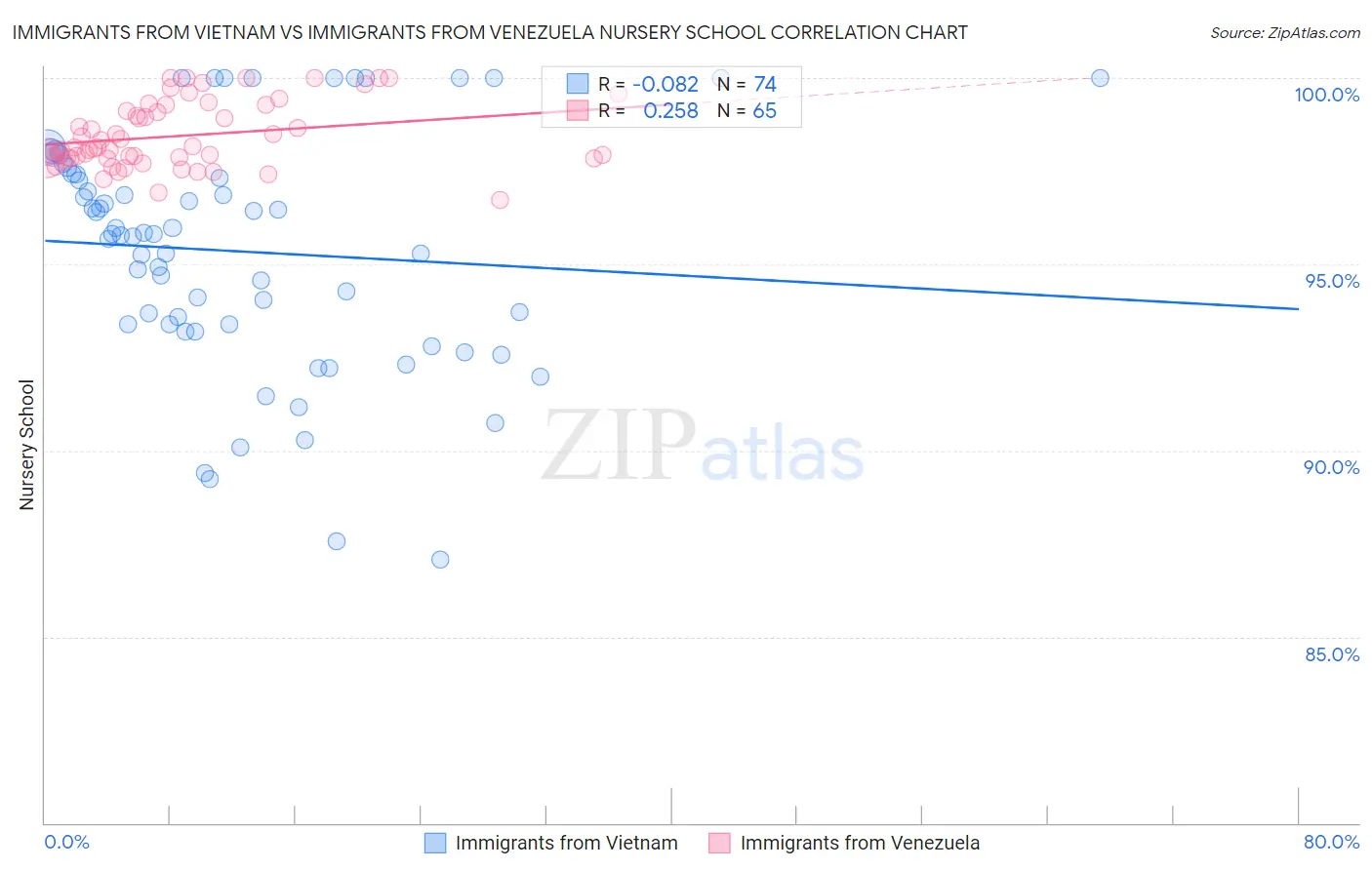 Immigrants from Vietnam vs Immigrants from Venezuela Nursery School