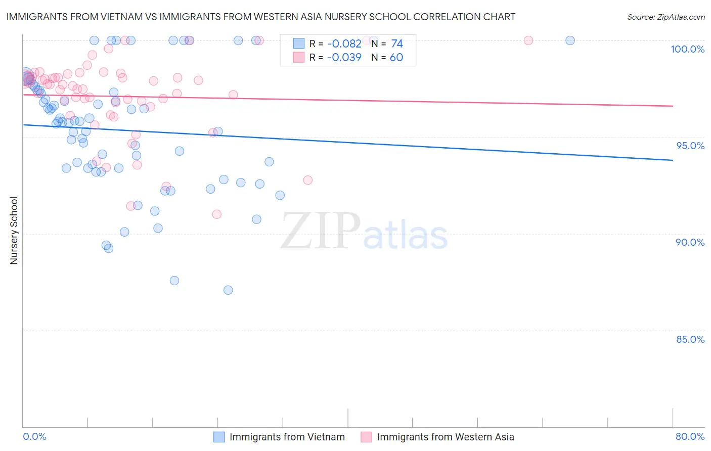 Immigrants from Vietnam vs Immigrants from Western Asia Nursery School