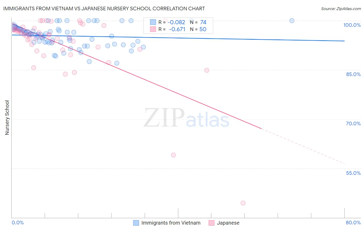 Immigrants from Vietnam vs Japanese Nursery School