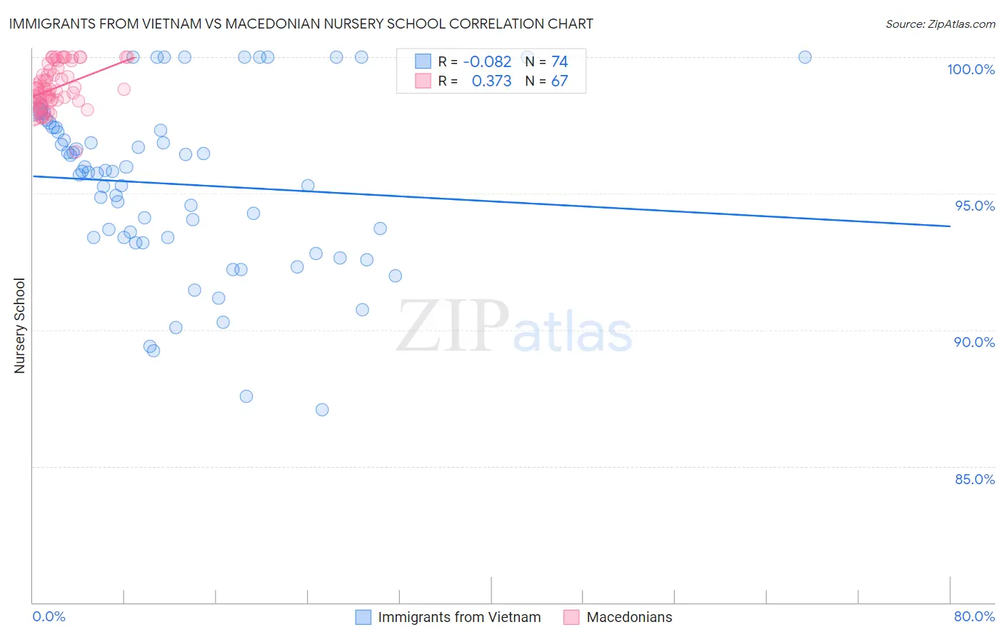 Immigrants from Vietnam vs Macedonian Nursery School