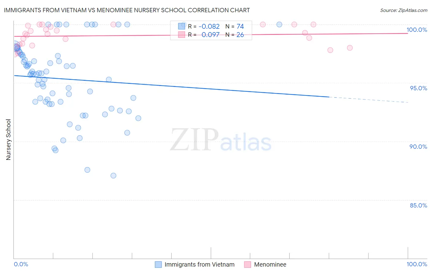 Immigrants from Vietnam vs Menominee Nursery School