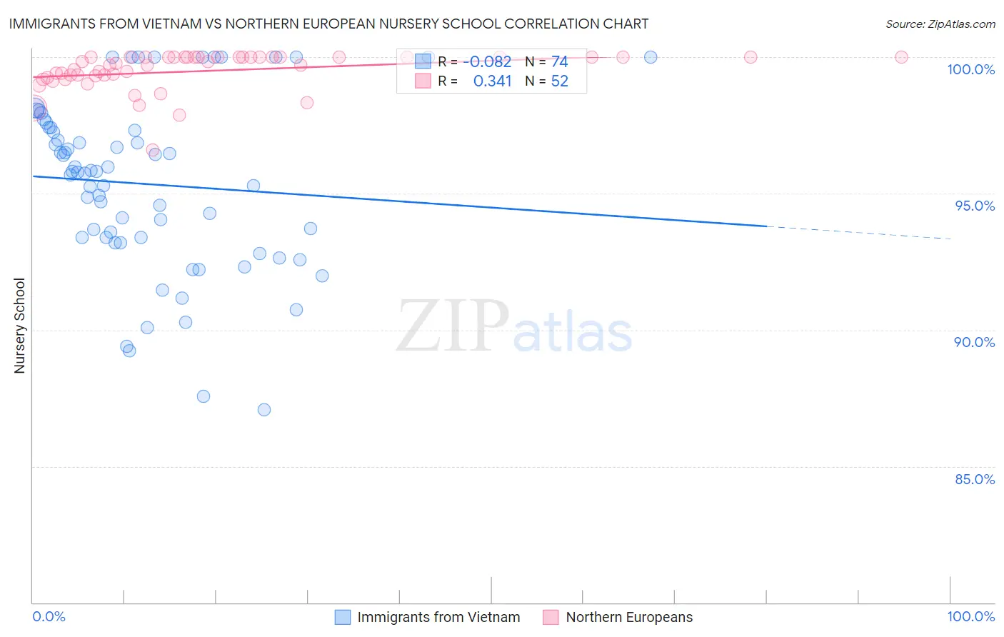 Immigrants from Vietnam vs Northern European Nursery School