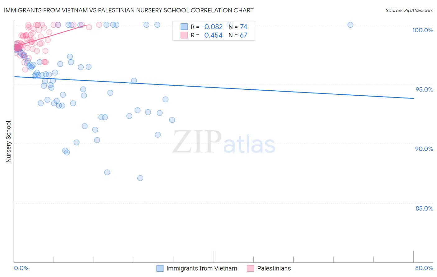 Immigrants from Vietnam vs Palestinian Nursery School