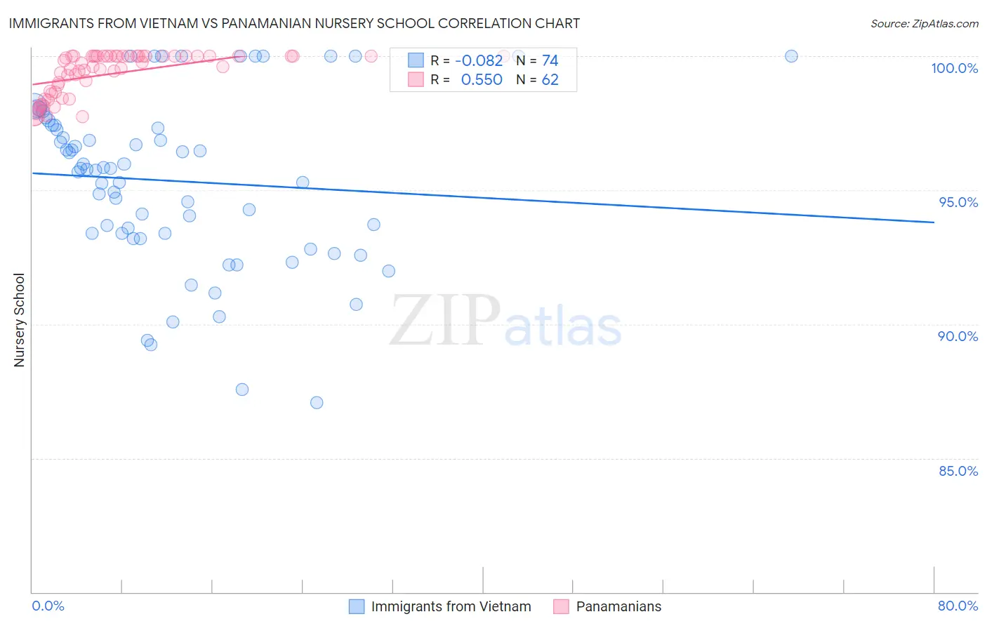 Immigrants from Vietnam vs Panamanian Nursery School