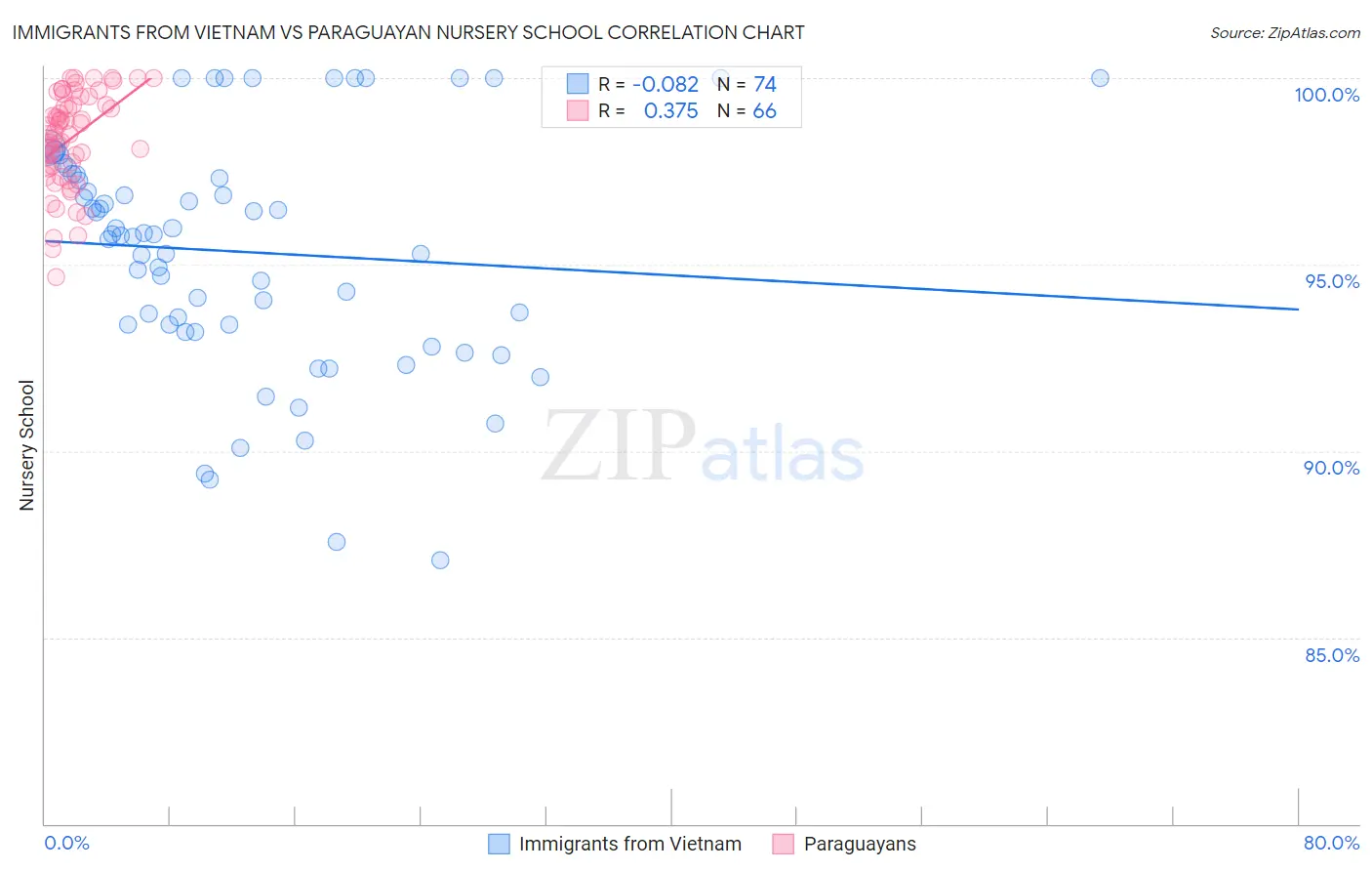 Immigrants from Vietnam vs Paraguayan Nursery School