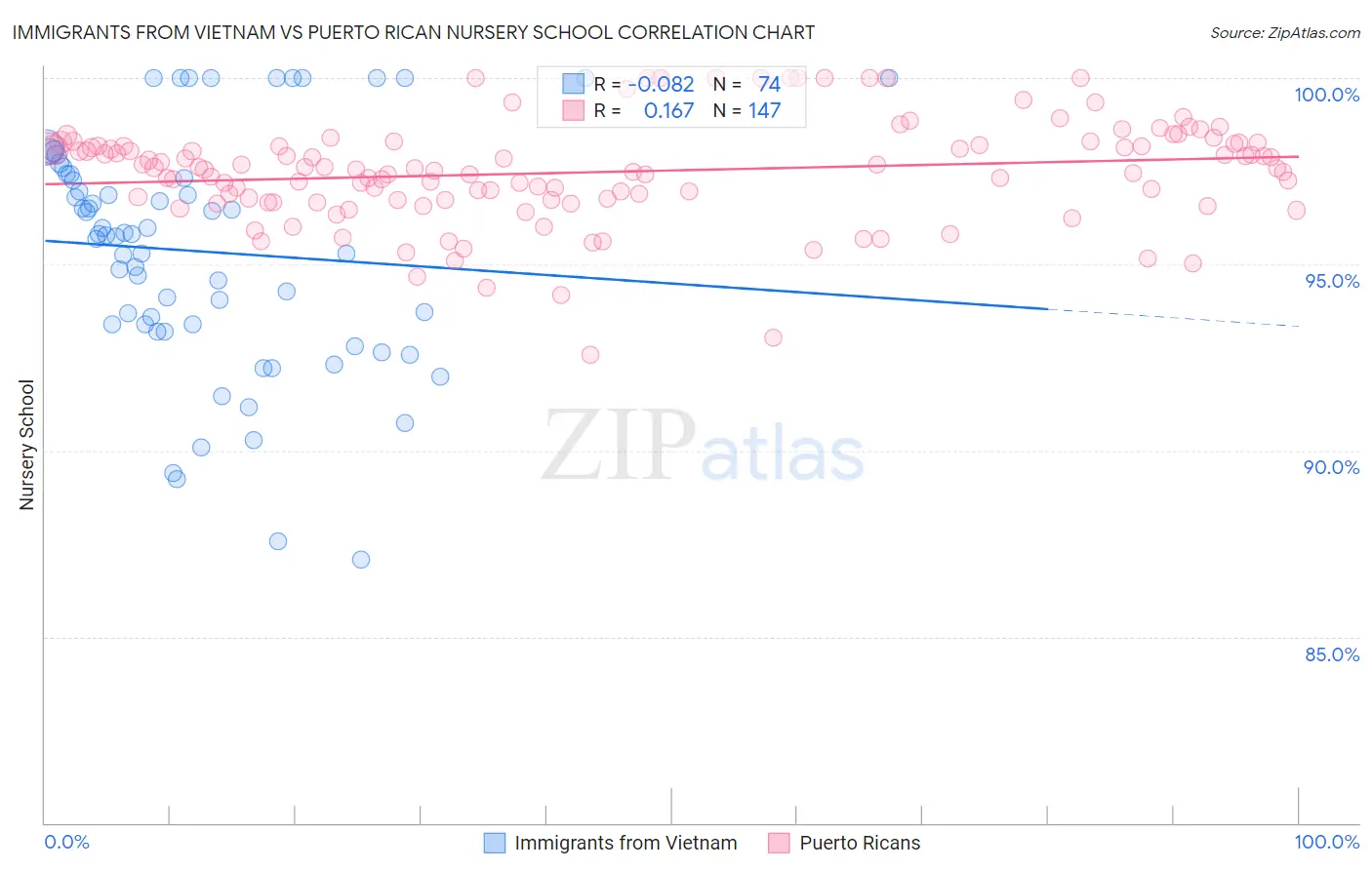 Immigrants from Vietnam vs Puerto Rican Nursery School