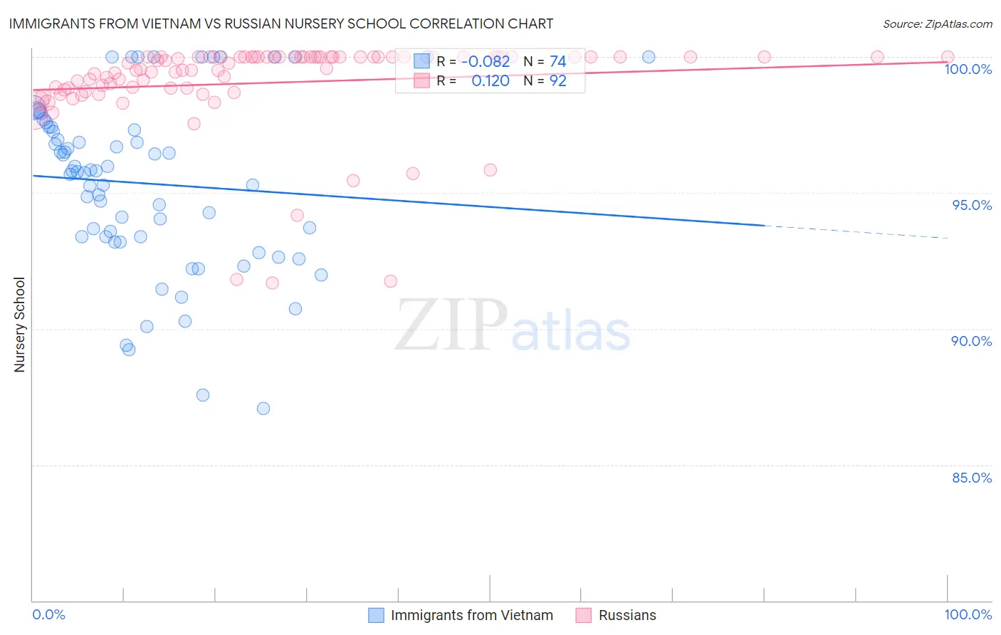 Immigrants from Vietnam vs Russian Nursery School