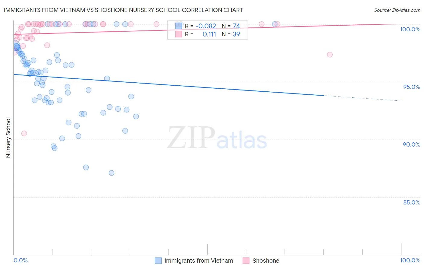 Immigrants from Vietnam vs Shoshone Nursery School