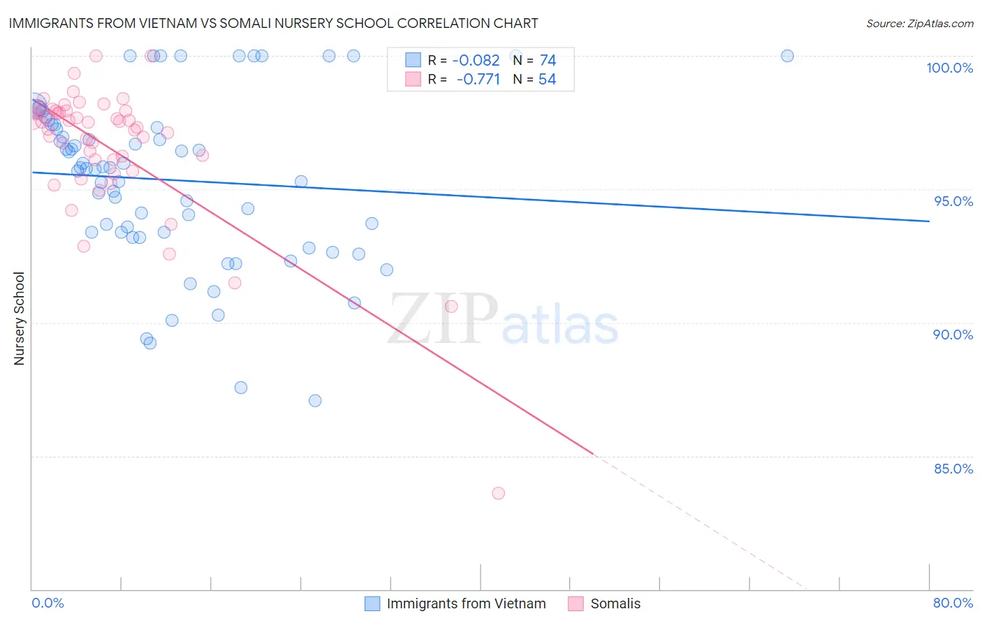 Immigrants from Vietnam vs Somali Nursery School