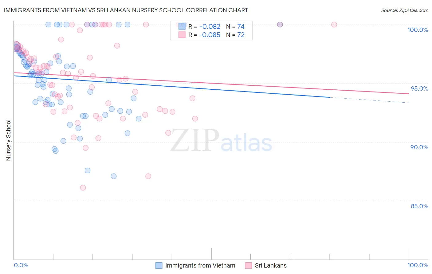 Immigrants from Vietnam vs Sri Lankan Nursery School