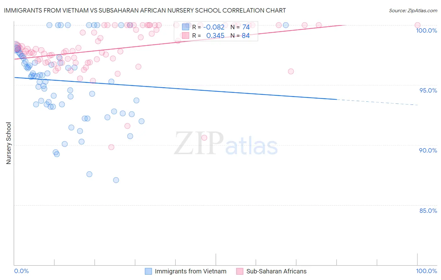 Immigrants from Vietnam vs Subsaharan African Nursery School