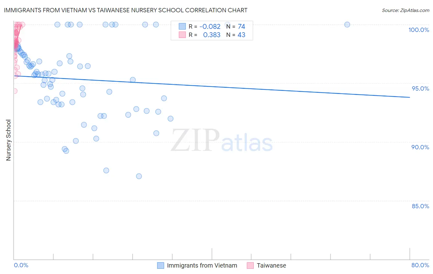 Immigrants from Vietnam vs Taiwanese Nursery School