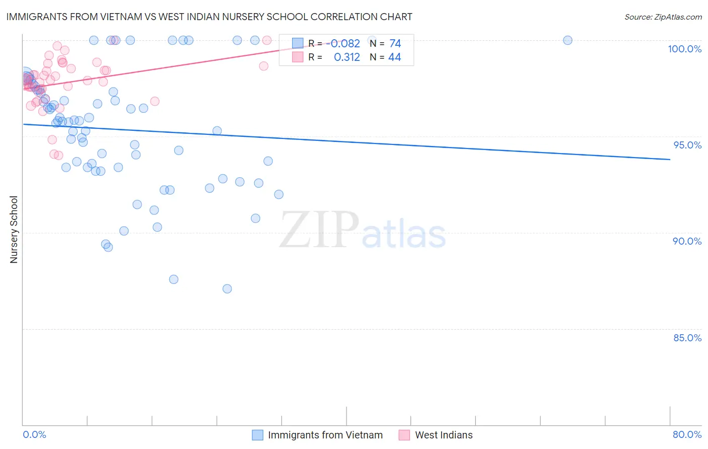 Immigrants from Vietnam vs West Indian Nursery School