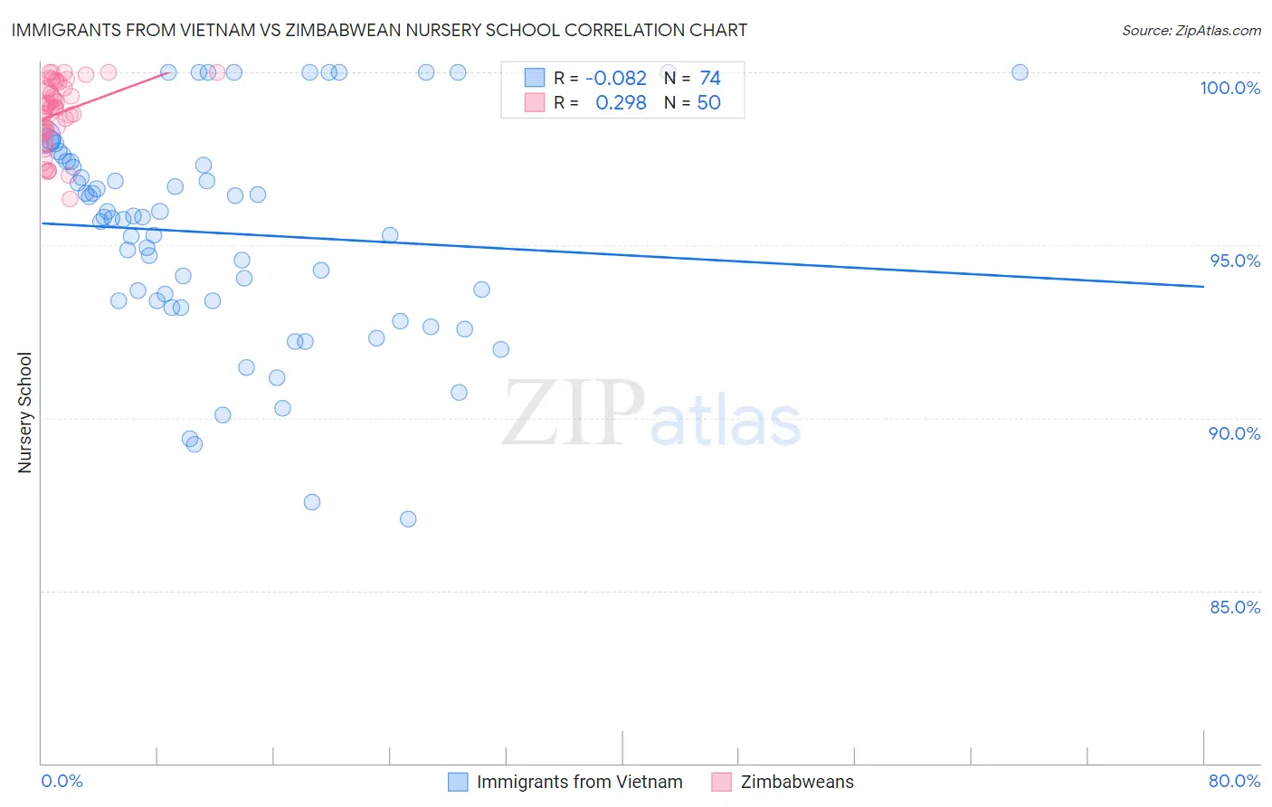 Immigrants from Vietnam vs Zimbabwean Nursery School