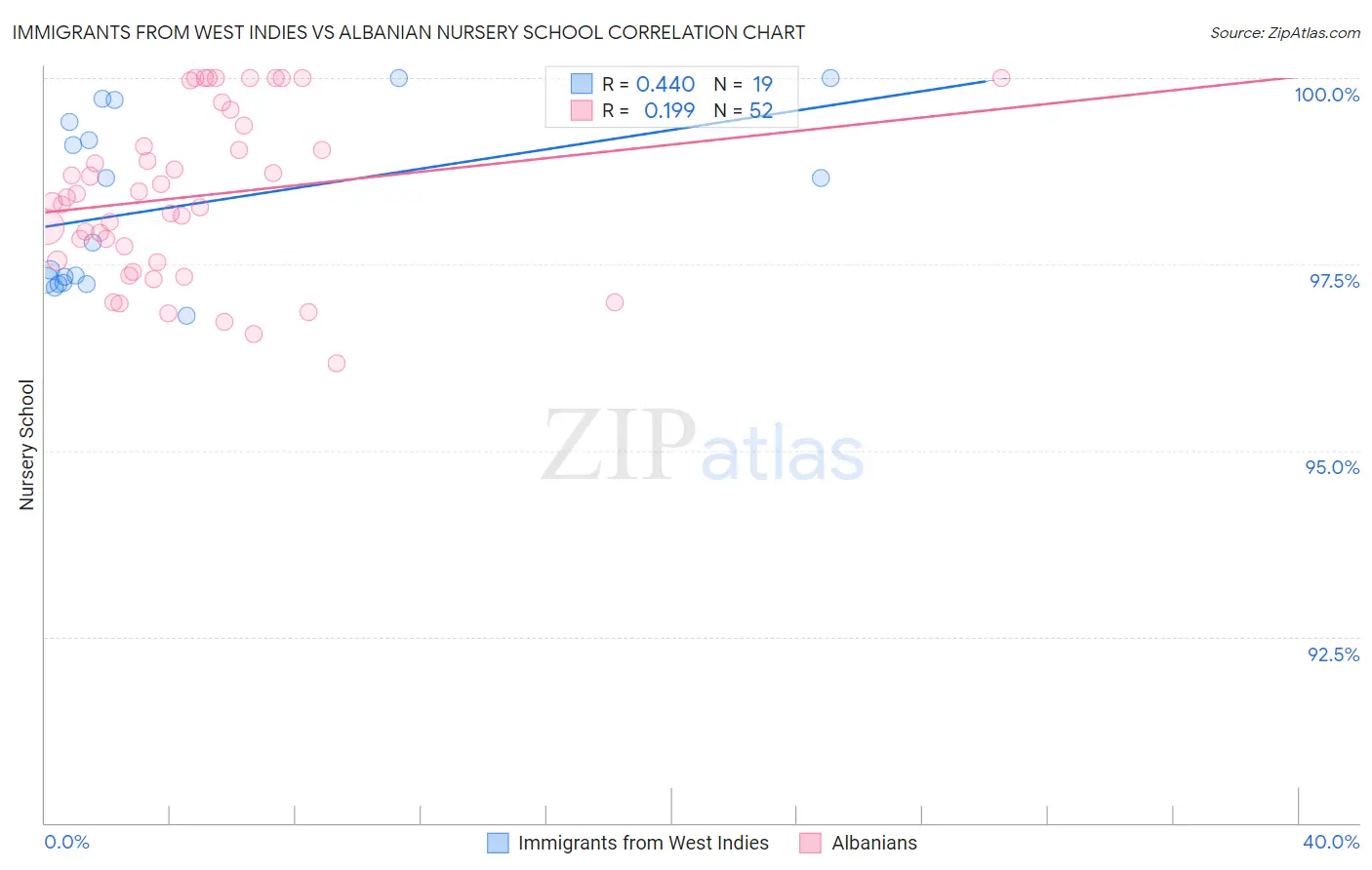 Immigrants from West Indies vs Albanian Nursery School