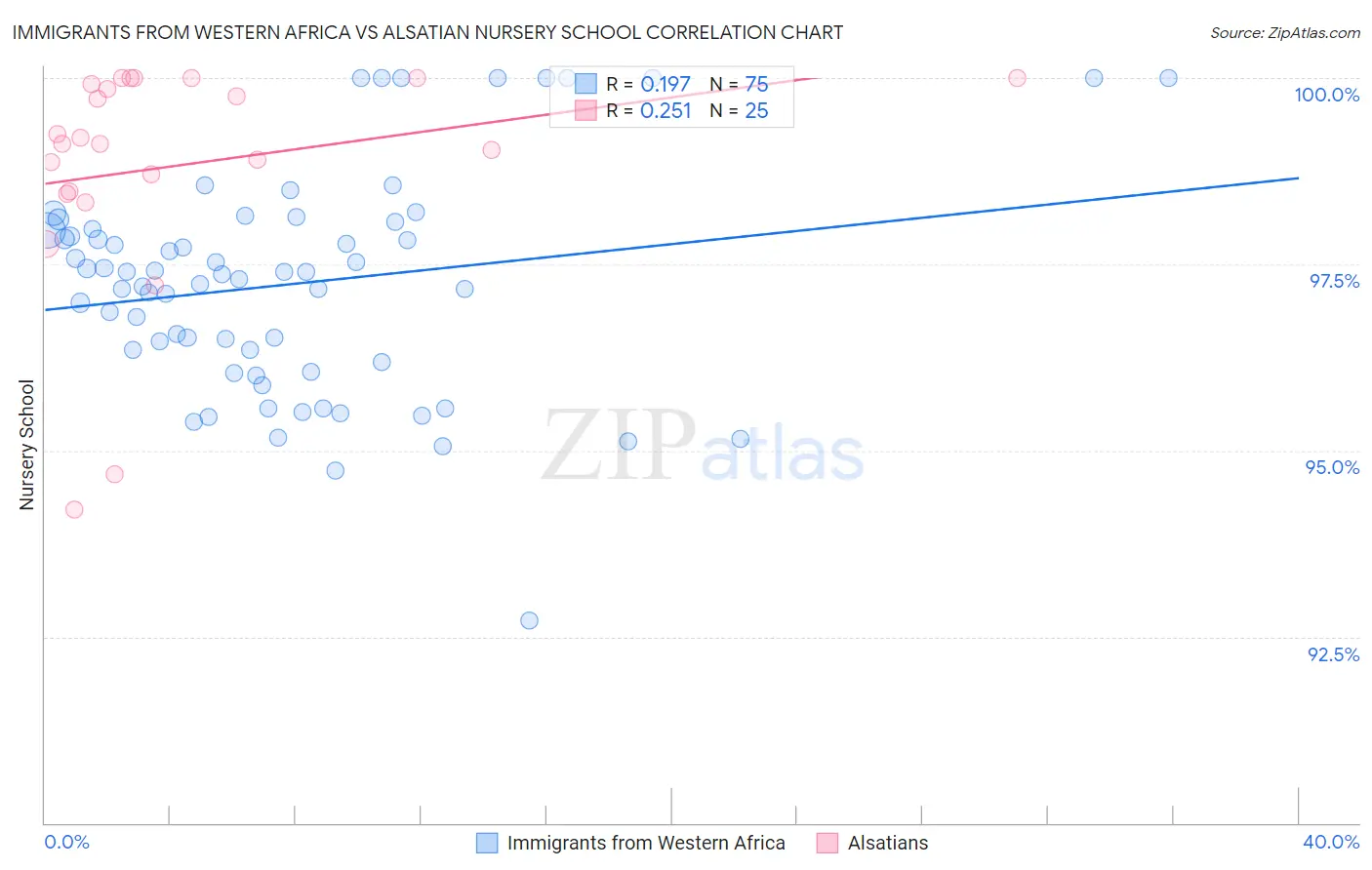 Immigrants from Western Africa vs Alsatian Nursery School