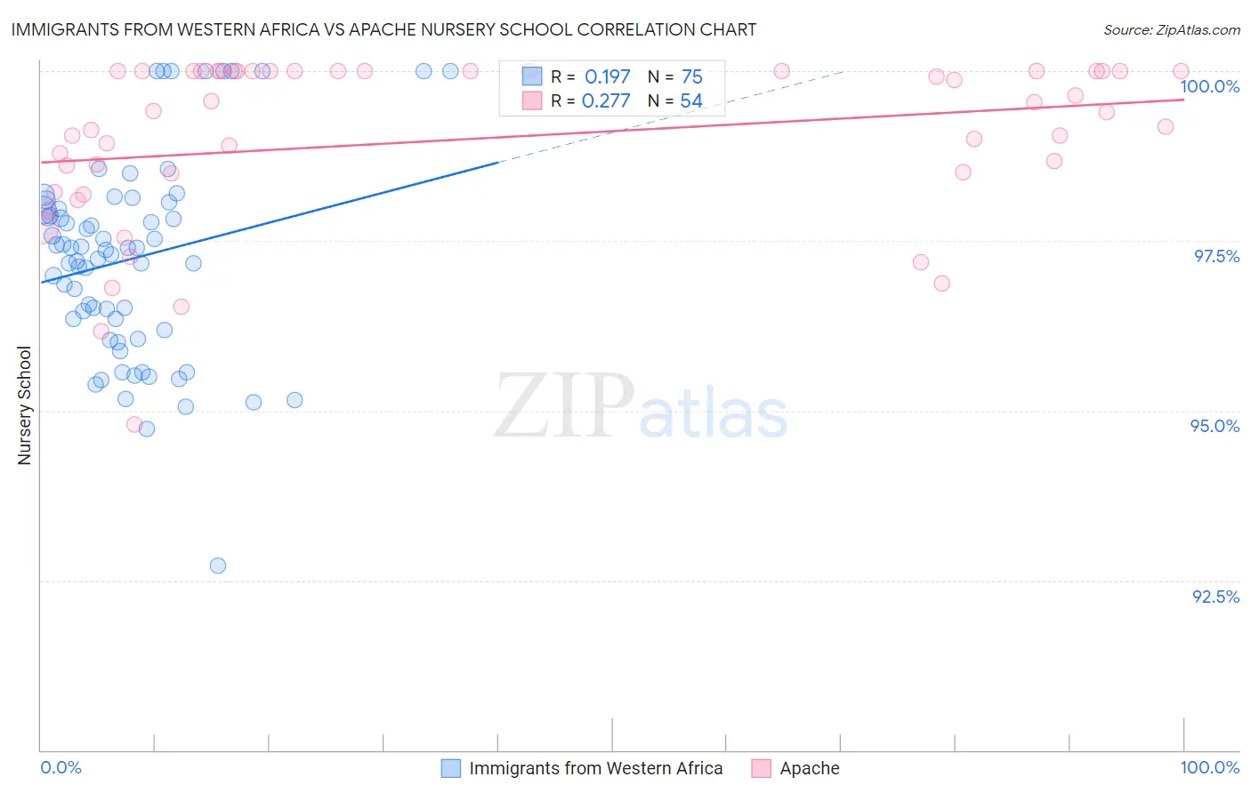 Immigrants from Western Africa vs Apache Nursery School