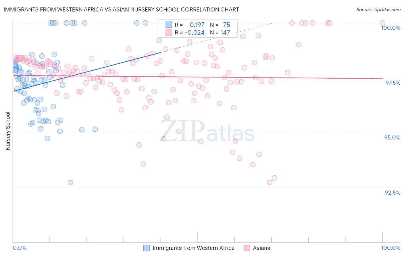 Immigrants from Western Africa vs Asian Nursery School