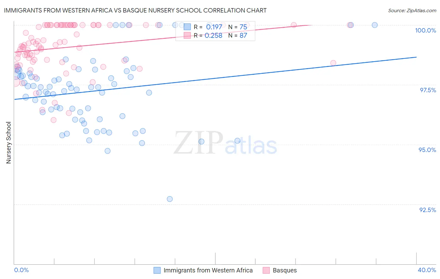 Immigrants from Western Africa vs Basque Nursery School