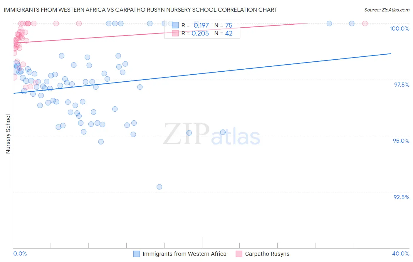 Immigrants from Western Africa vs Carpatho Rusyn Nursery School