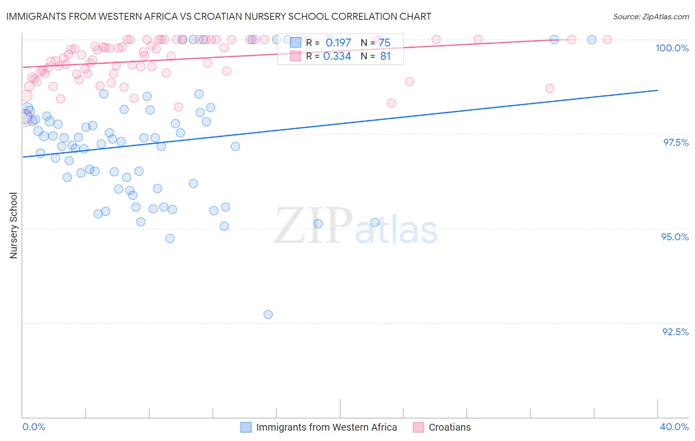 Immigrants from Western Africa vs Croatian Nursery School