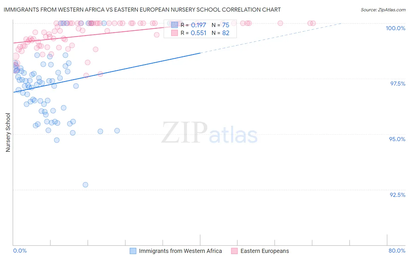 Immigrants from Western Africa vs Eastern European Nursery School
