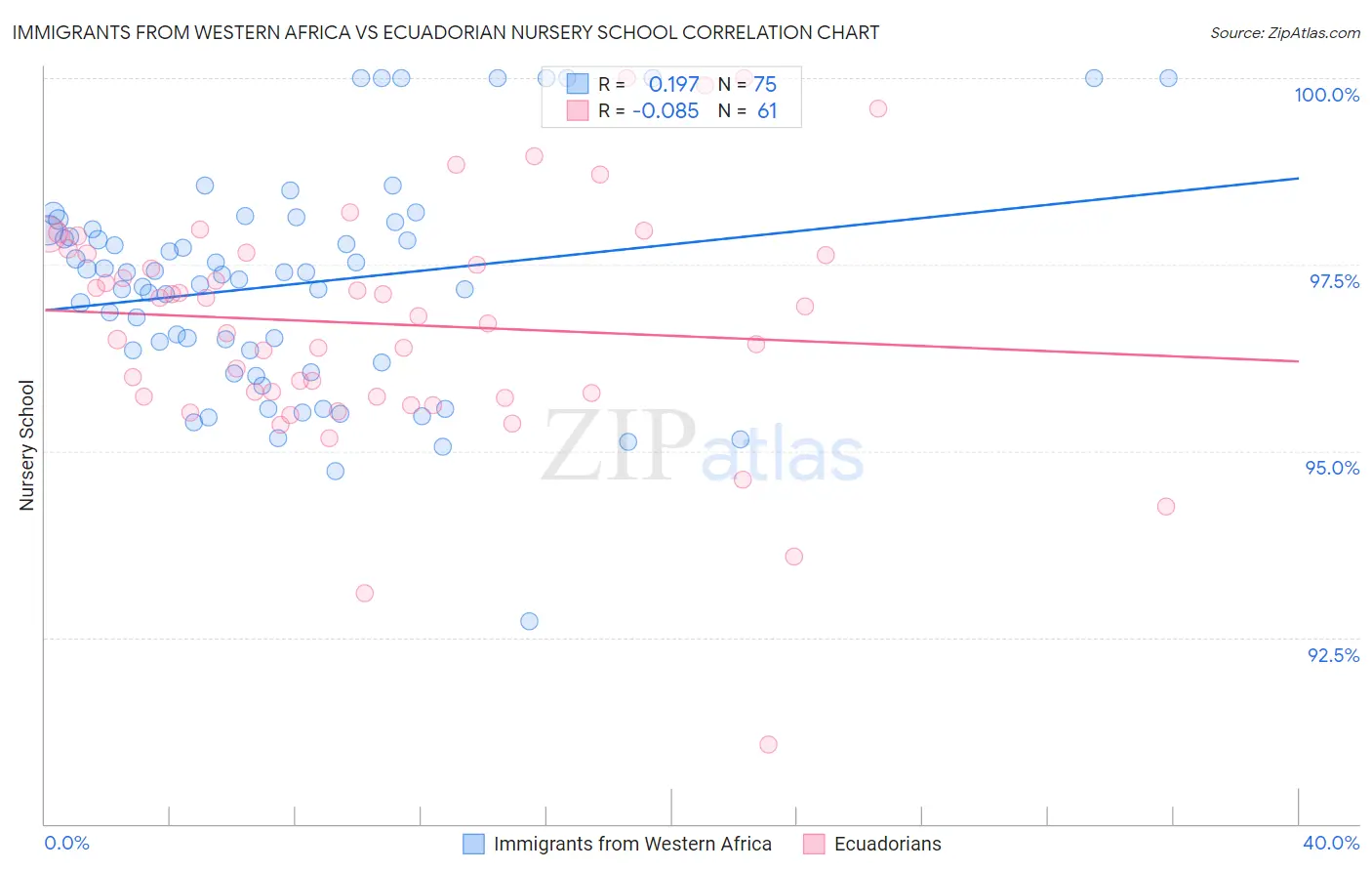 Immigrants from Western Africa vs Ecuadorian Nursery School