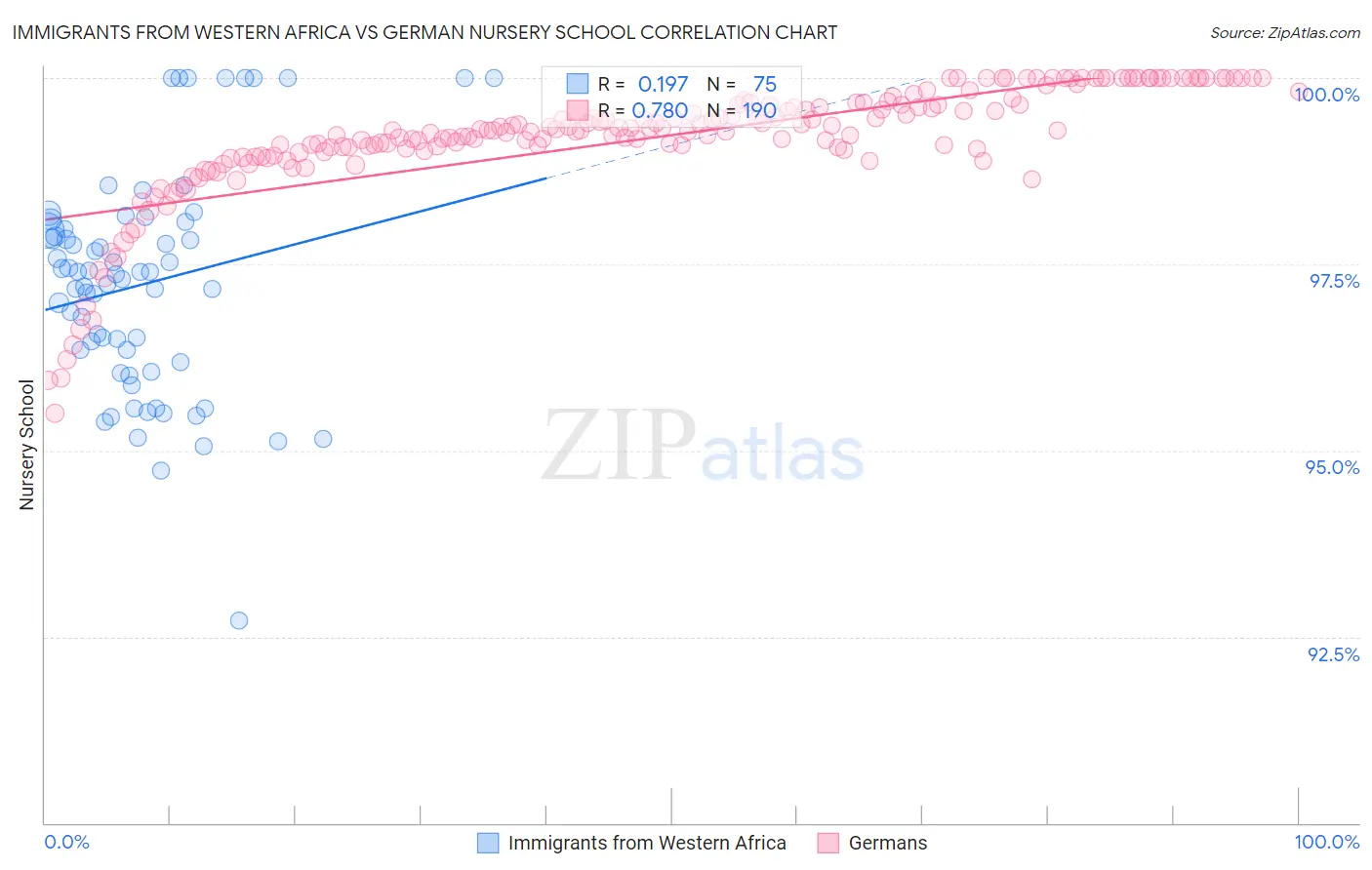 Immigrants from Western Africa vs German Nursery School