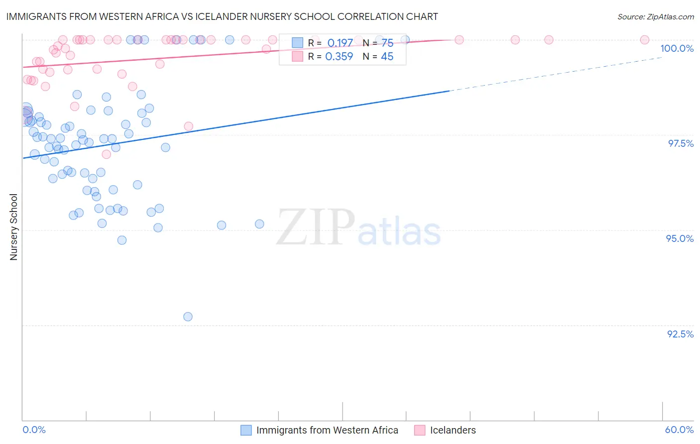 Immigrants from Western Africa vs Icelander Nursery School