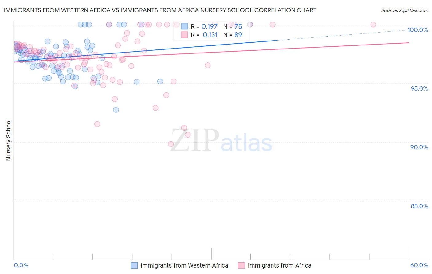 Immigrants from Western Africa vs Immigrants from Africa Nursery School