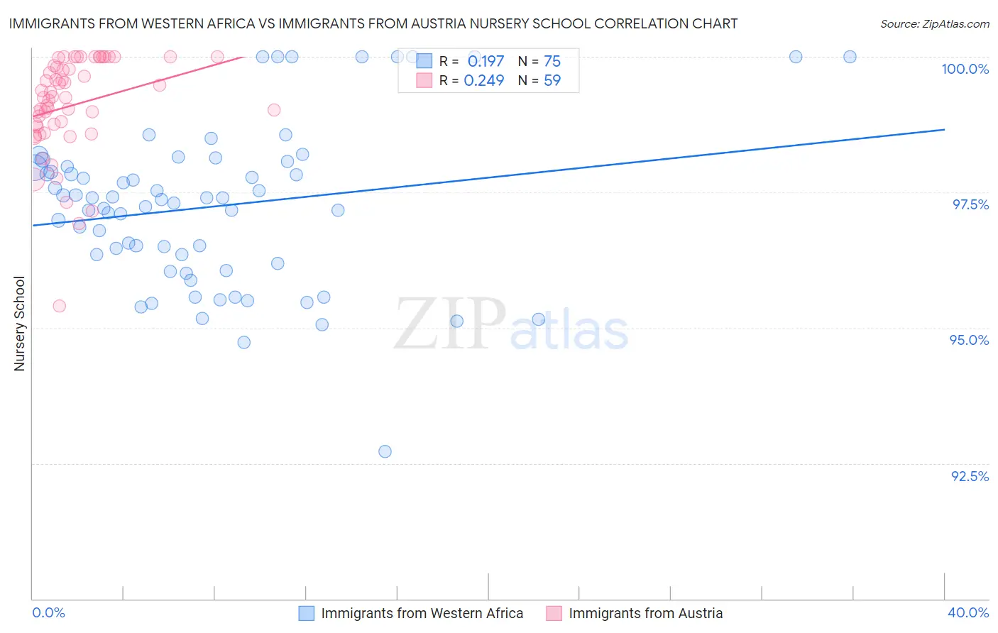 Immigrants from Western Africa vs Immigrants from Austria Nursery School