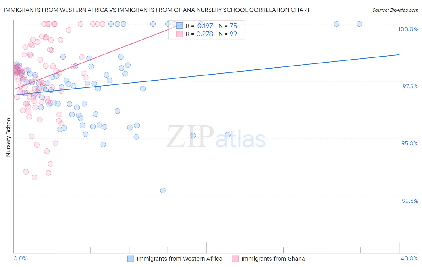 Immigrants from Western Africa vs Immigrants from Ghana Nursery School