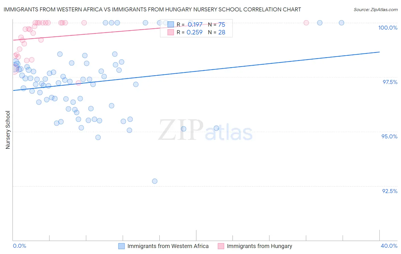 Immigrants from Western Africa vs Immigrants from Hungary Nursery School