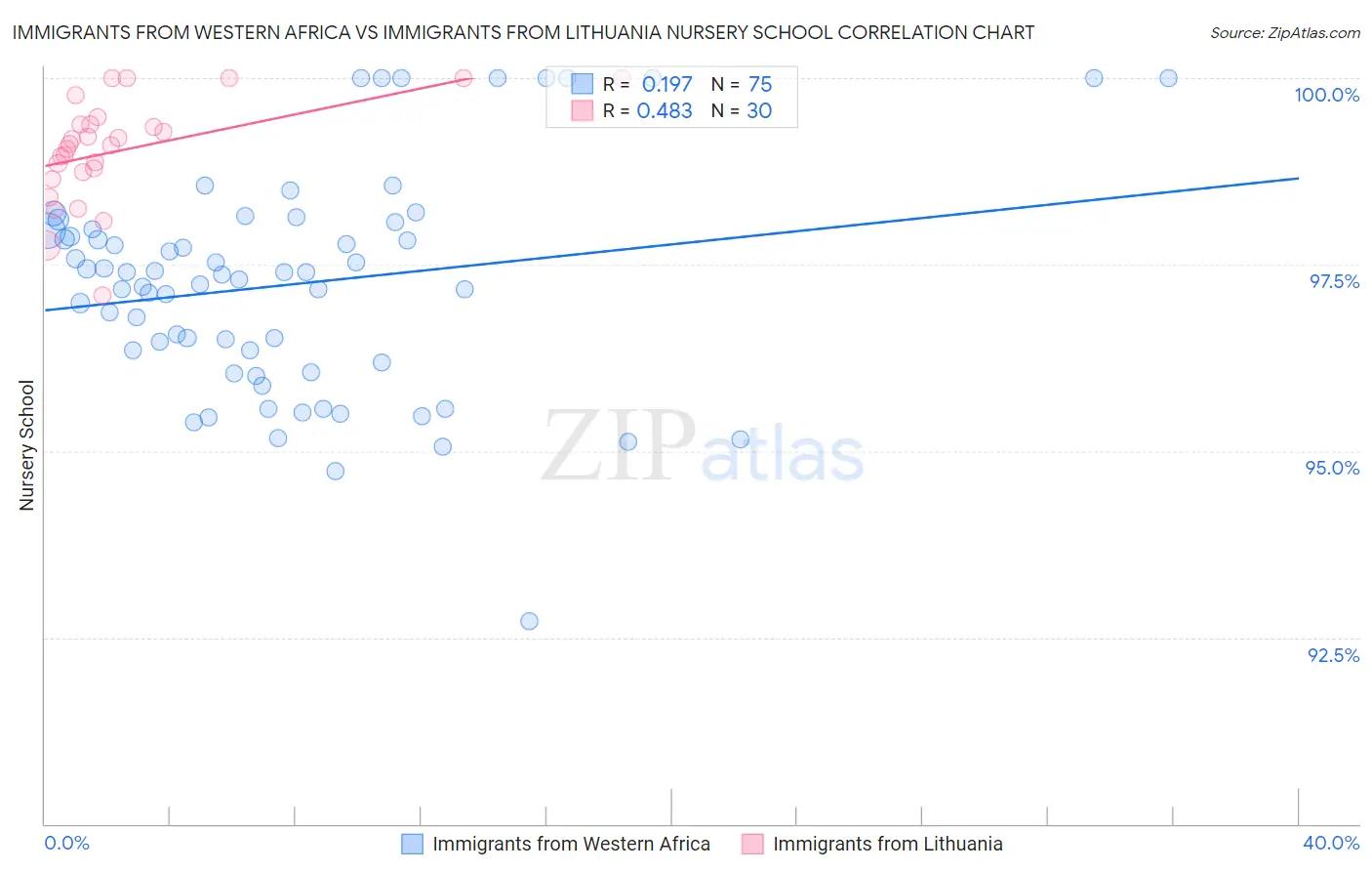 Immigrants from Western Africa vs Immigrants from Lithuania Nursery School