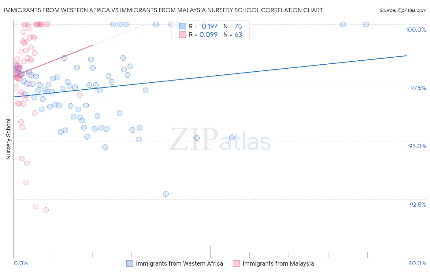 Immigrants from Western Africa vs Immigrants from Malaysia Nursery School