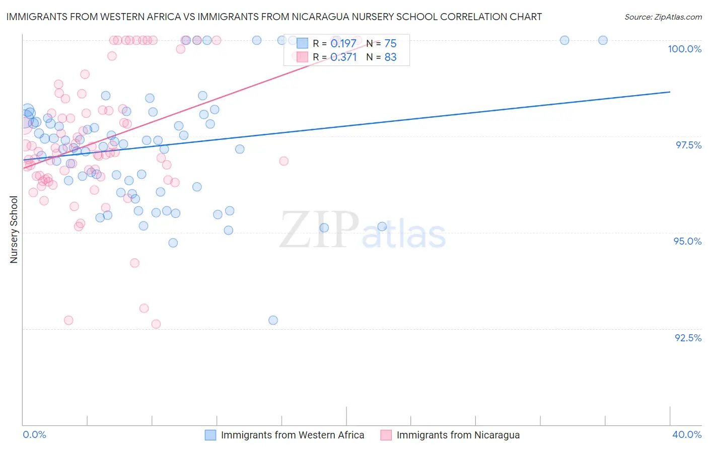 Immigrants from Western Africa vs Immigrants from Nicaragua Nursery School