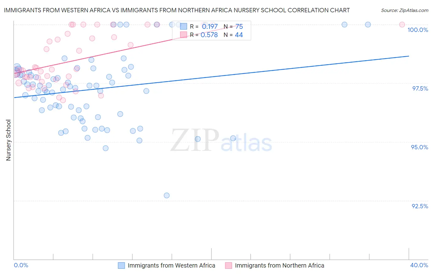 Immigrants from Western Africa vs Immigrants from Northern Africa Nursery School