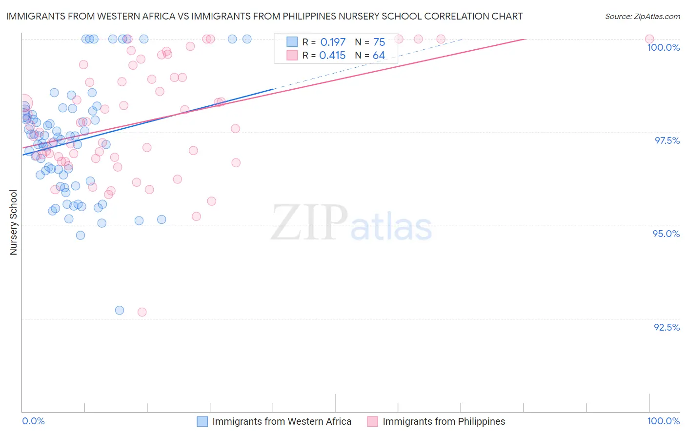 Immigrants from Western Africa vs Immigrants from Philippines Nursery School