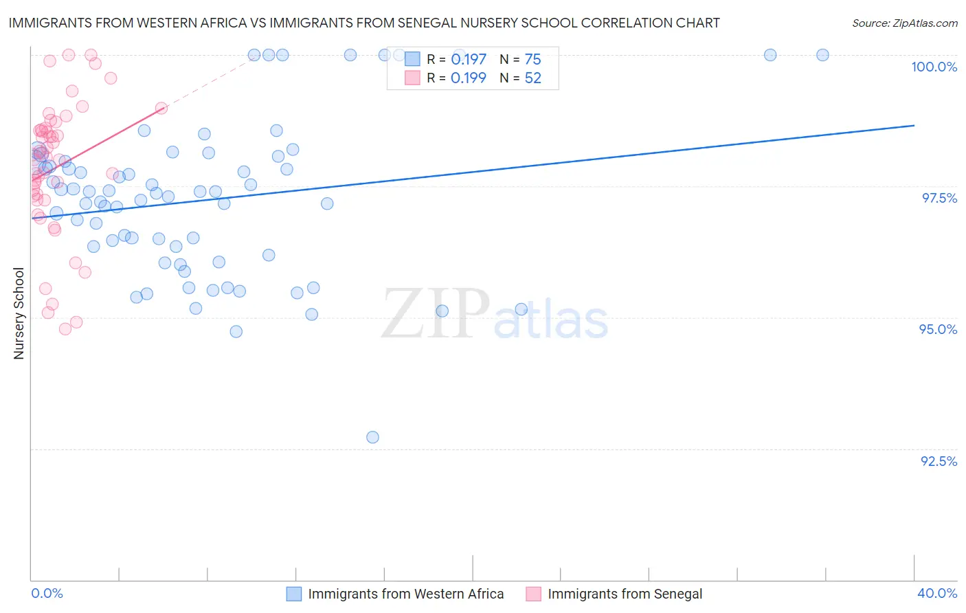 Immigrants from Western Africa vs Immigrants from Senegal Nursery School