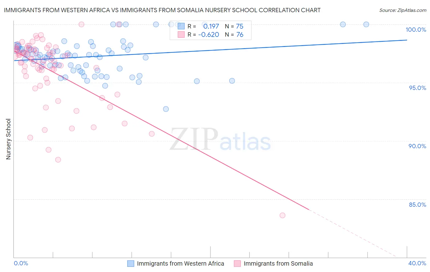 Immigrants from Western Africa vs Immigrants from Somalia Nursery School