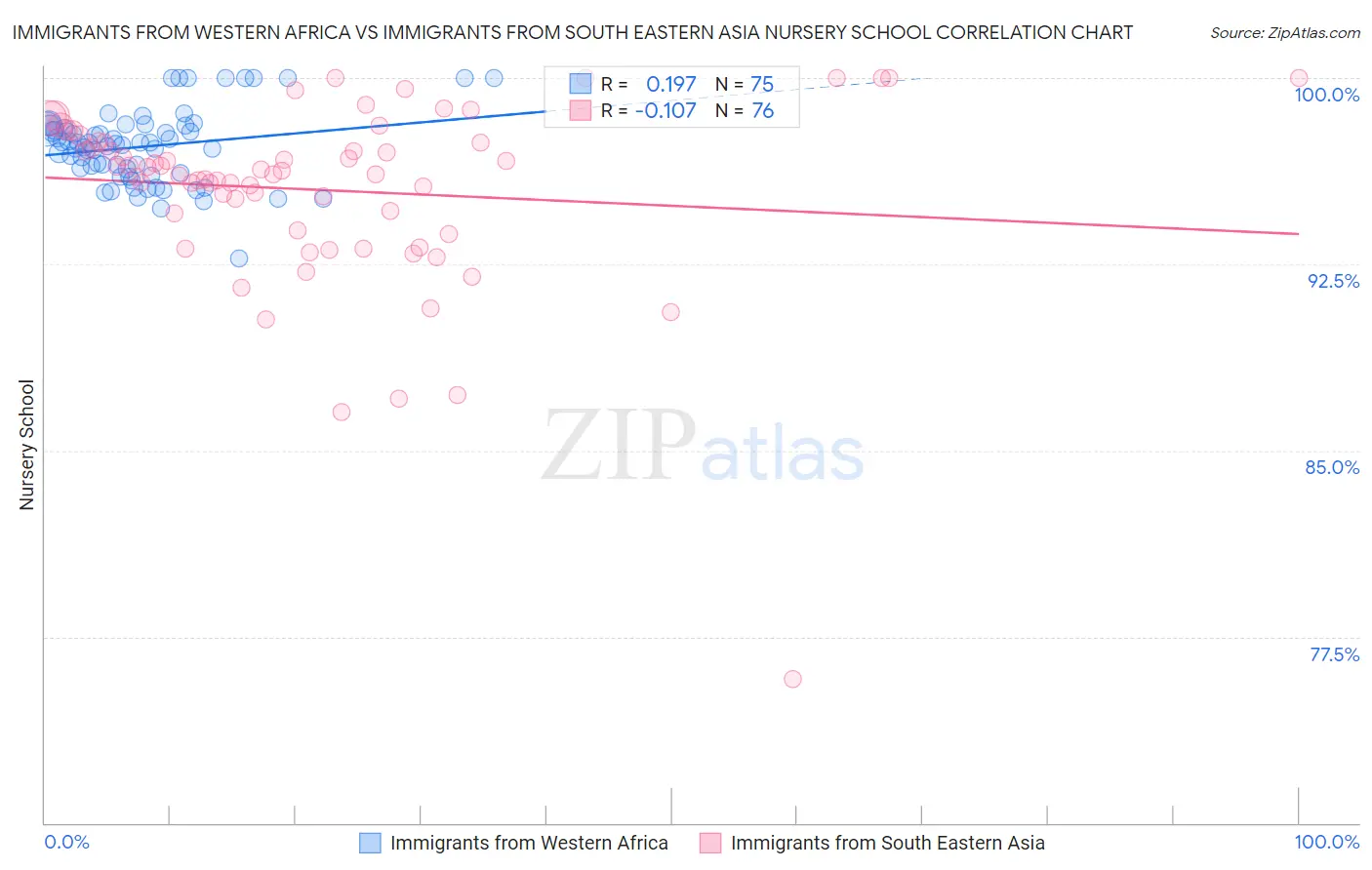 Immigrants from Western Africa vs Immigrants from South Eastern Asia Nursery School