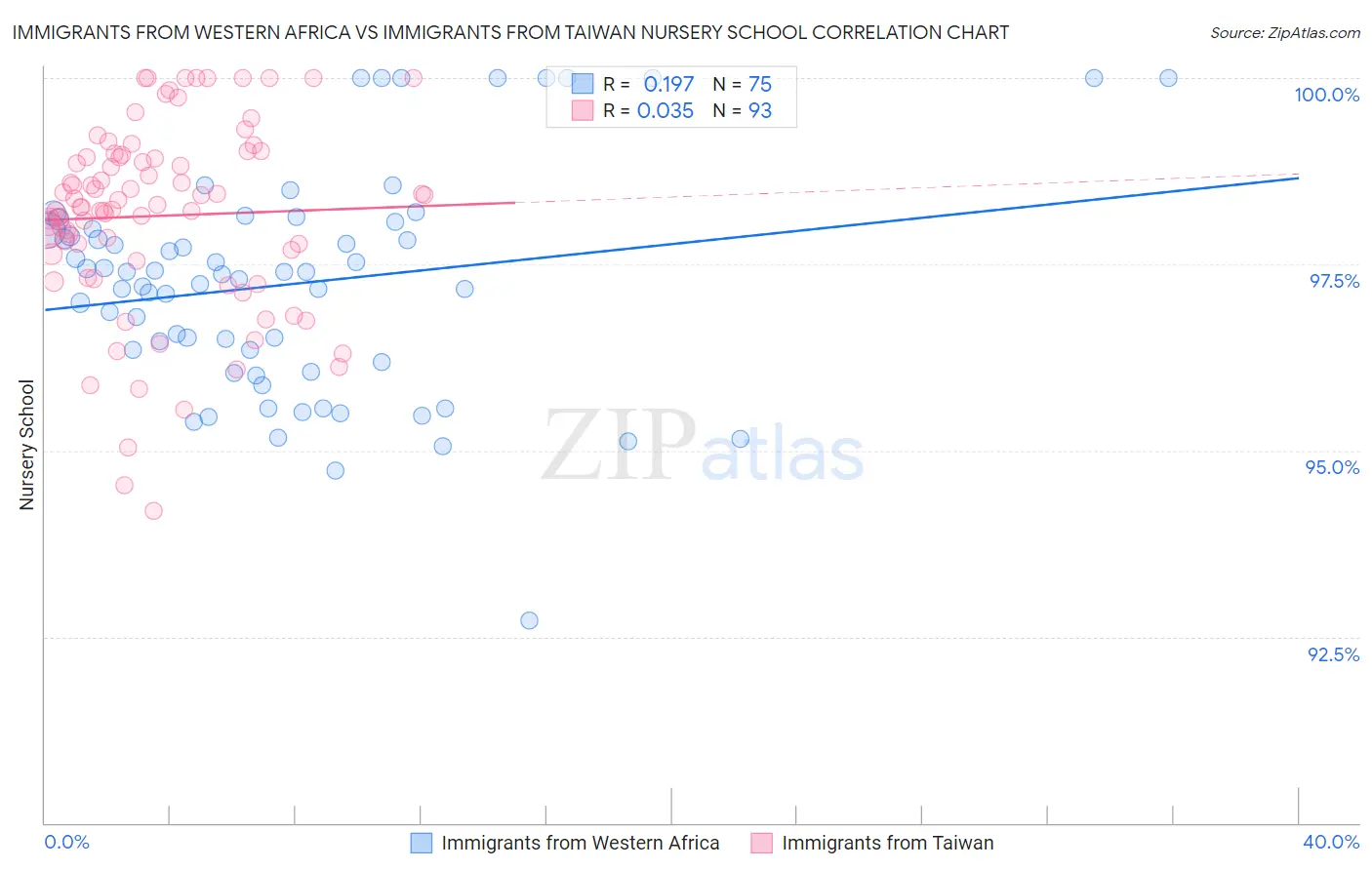 Immigrants from Western Africa vs Immigrants from Taiwan Nursery School